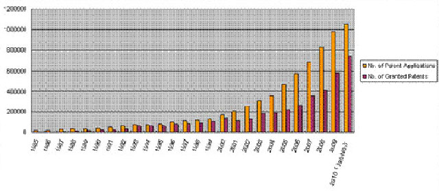 China patent statistics
