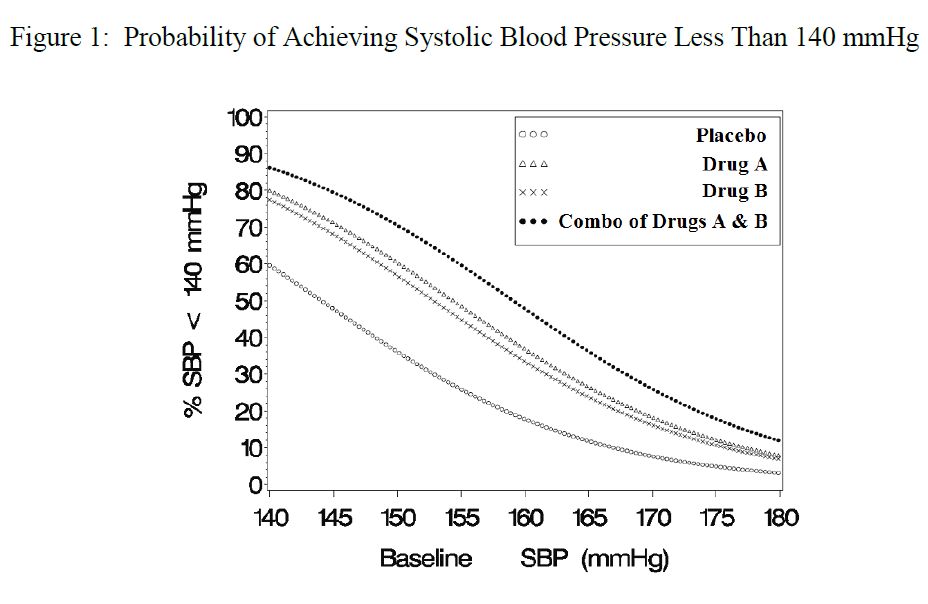 FDA Guidance on Hypertension Developing FixedDose Combination Drugs IP FDA Blog Finnegan