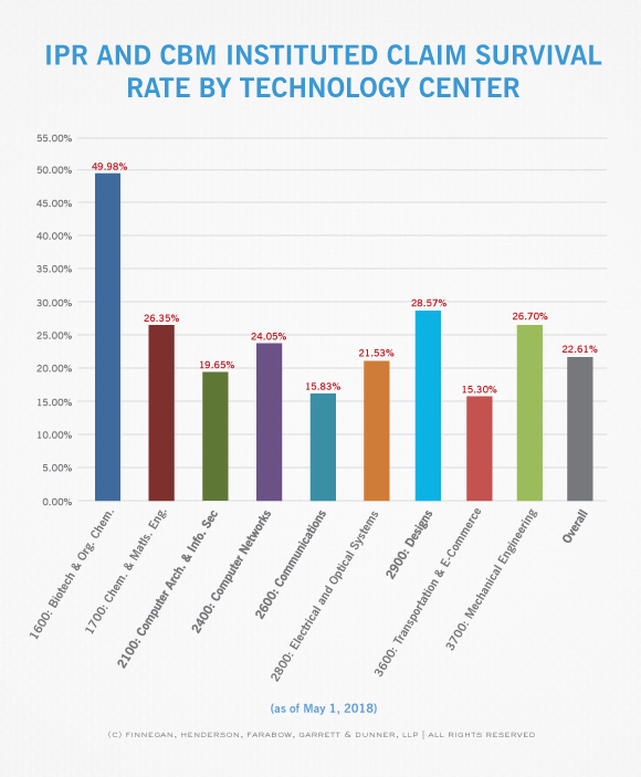 IPR and CBM Statistics for Final Written Decisions Issued in April 2018