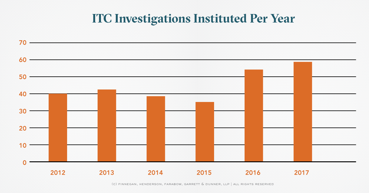 ITC Investigations Offer Sports Tech Patent Holders Faster Remedies