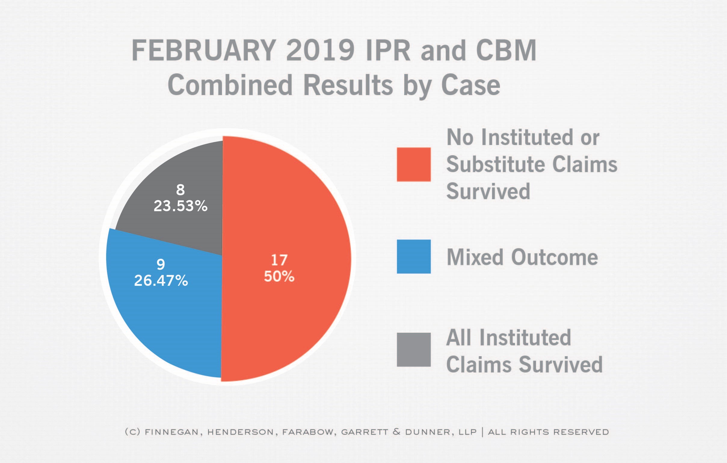 IPR and CBM Statistics for Final Written Decisions Issued in February
