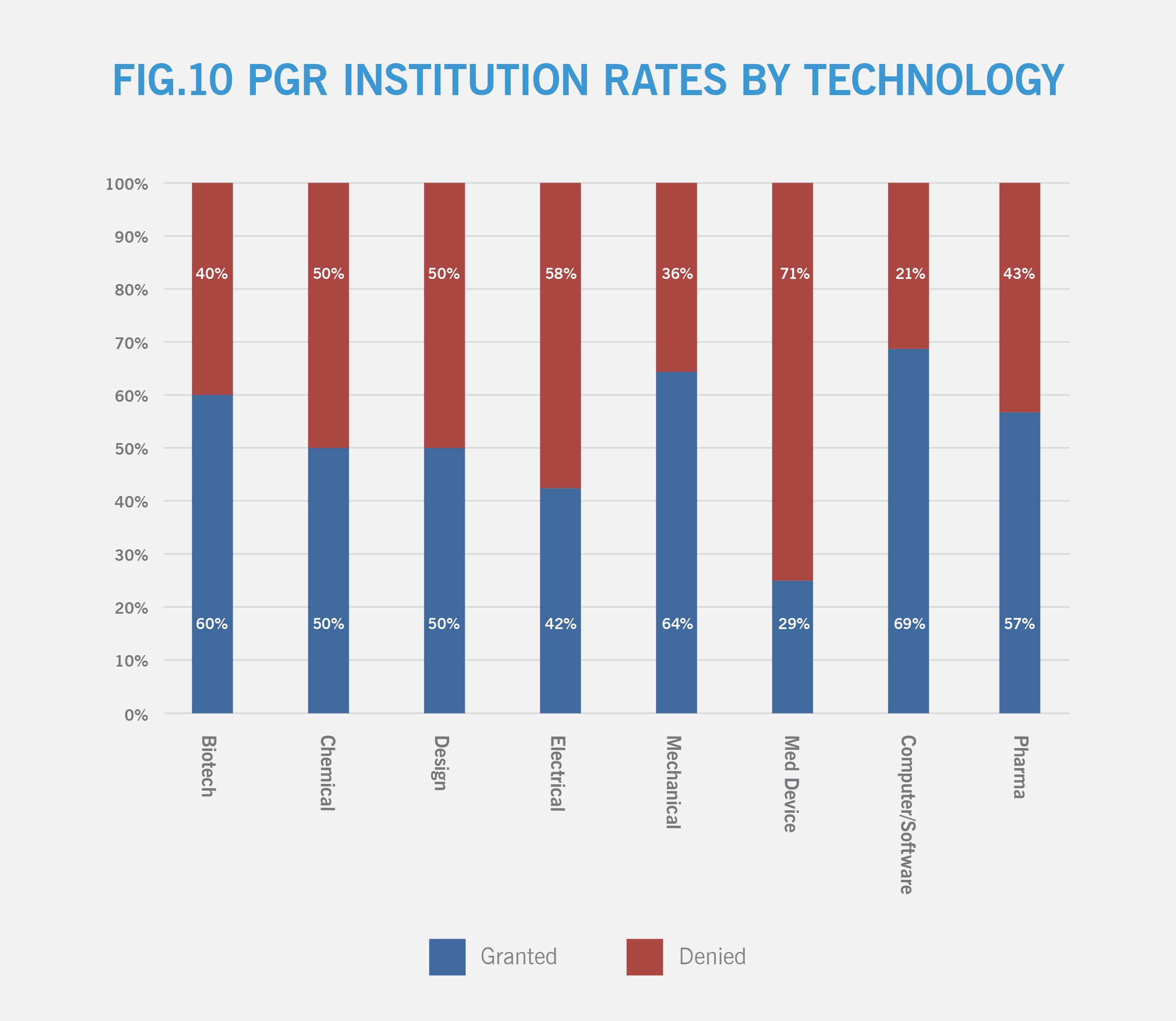 Where Are All the PGRs? | Finnegan | Leading IP+ Law Firm