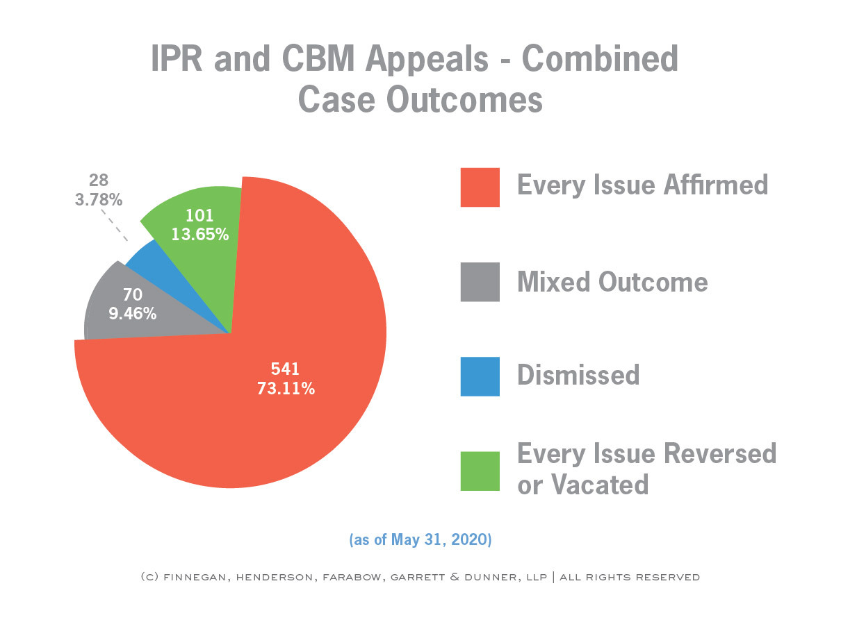 Federal Circuit PTAB Appeal Statistics Through May 31, 2020 AIA Blog