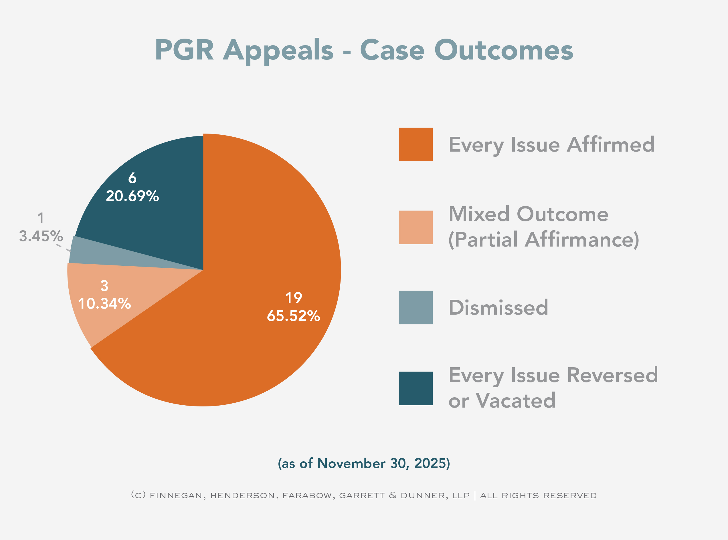 PGR-Appeals-Case-Outcomes