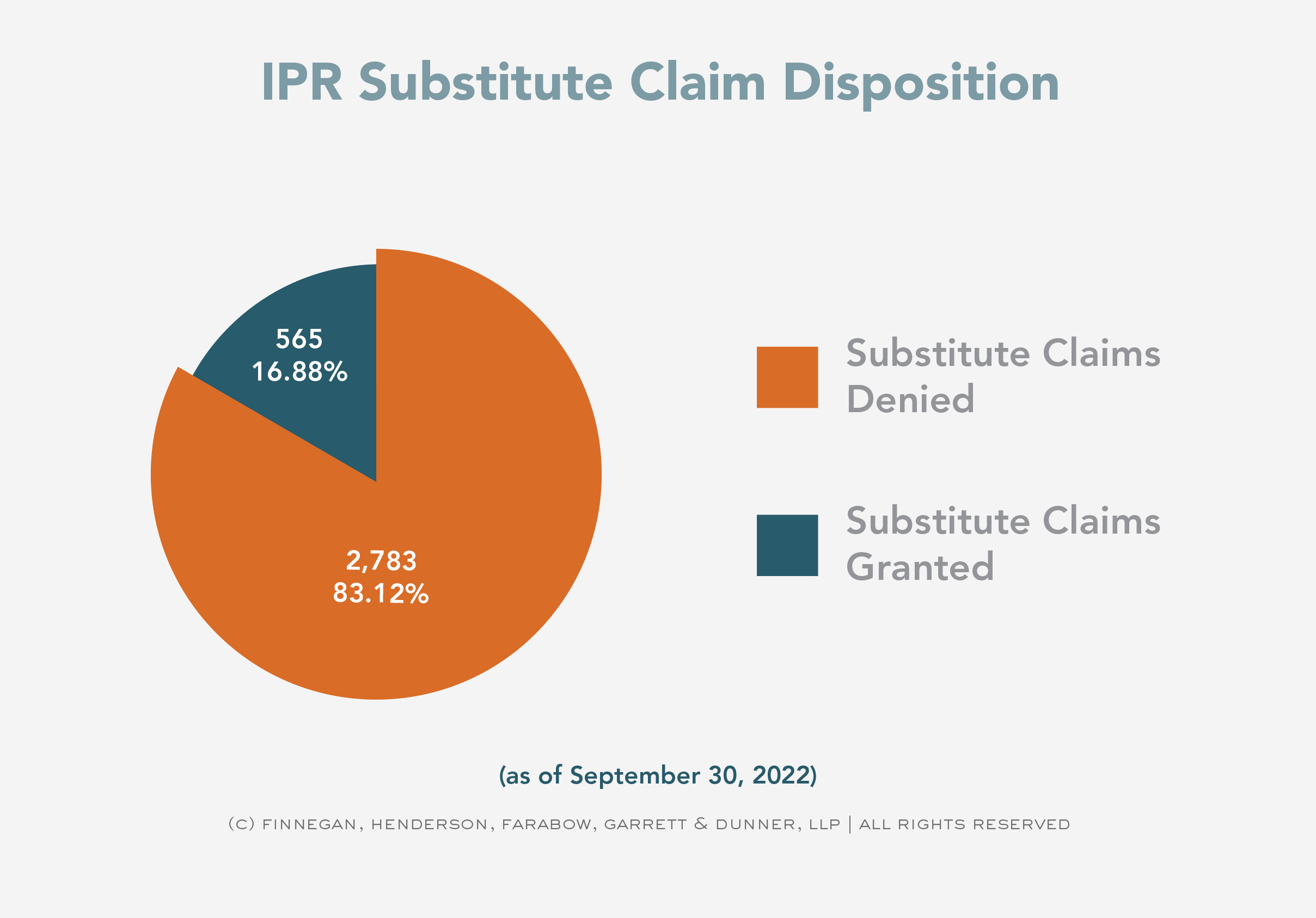 Claim and Case Disposition Finnegan Leading IP Law Firm