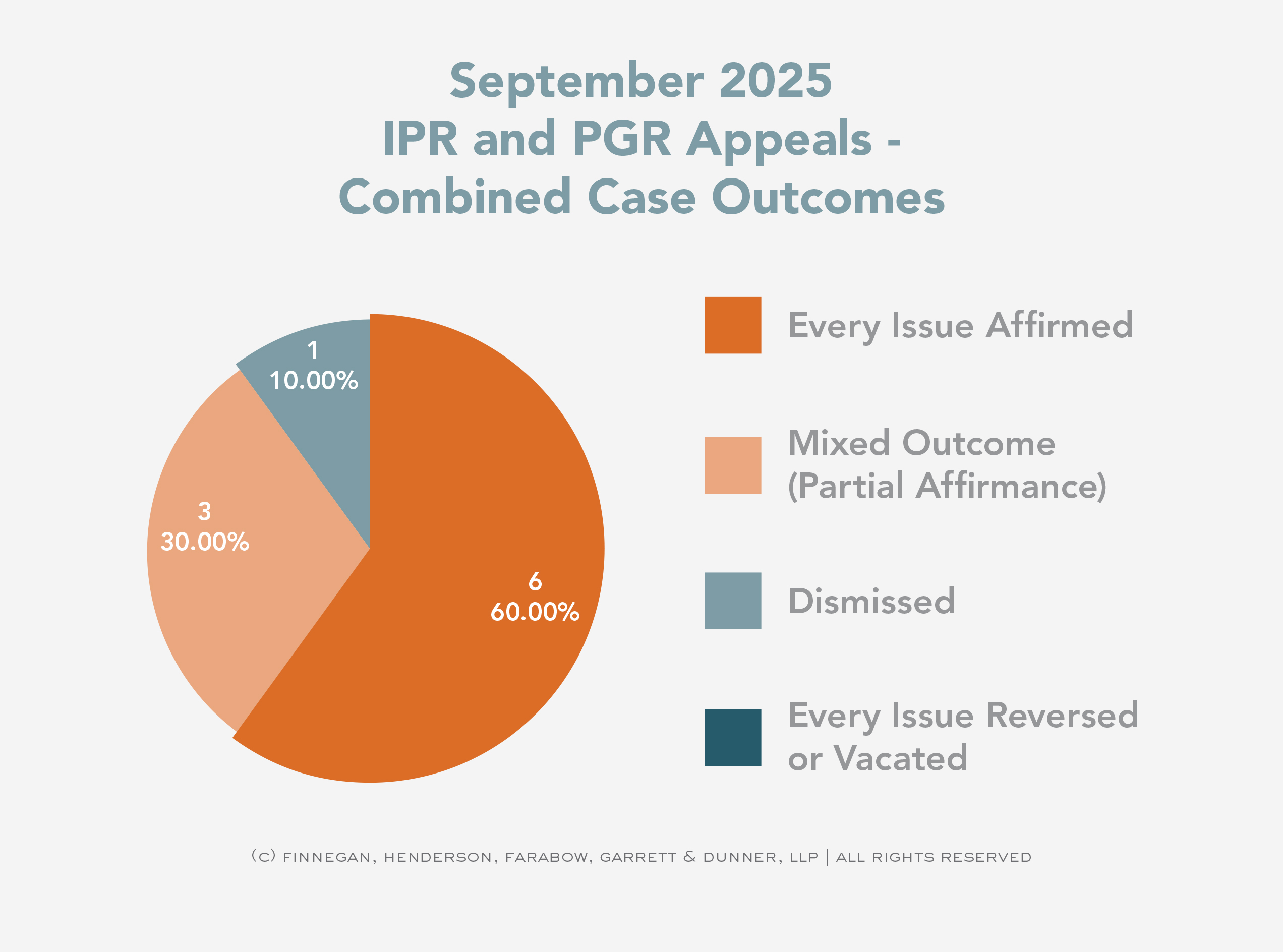 September-2025-IPR-and-PGR-Appeals-Combined-Case-Outcomes