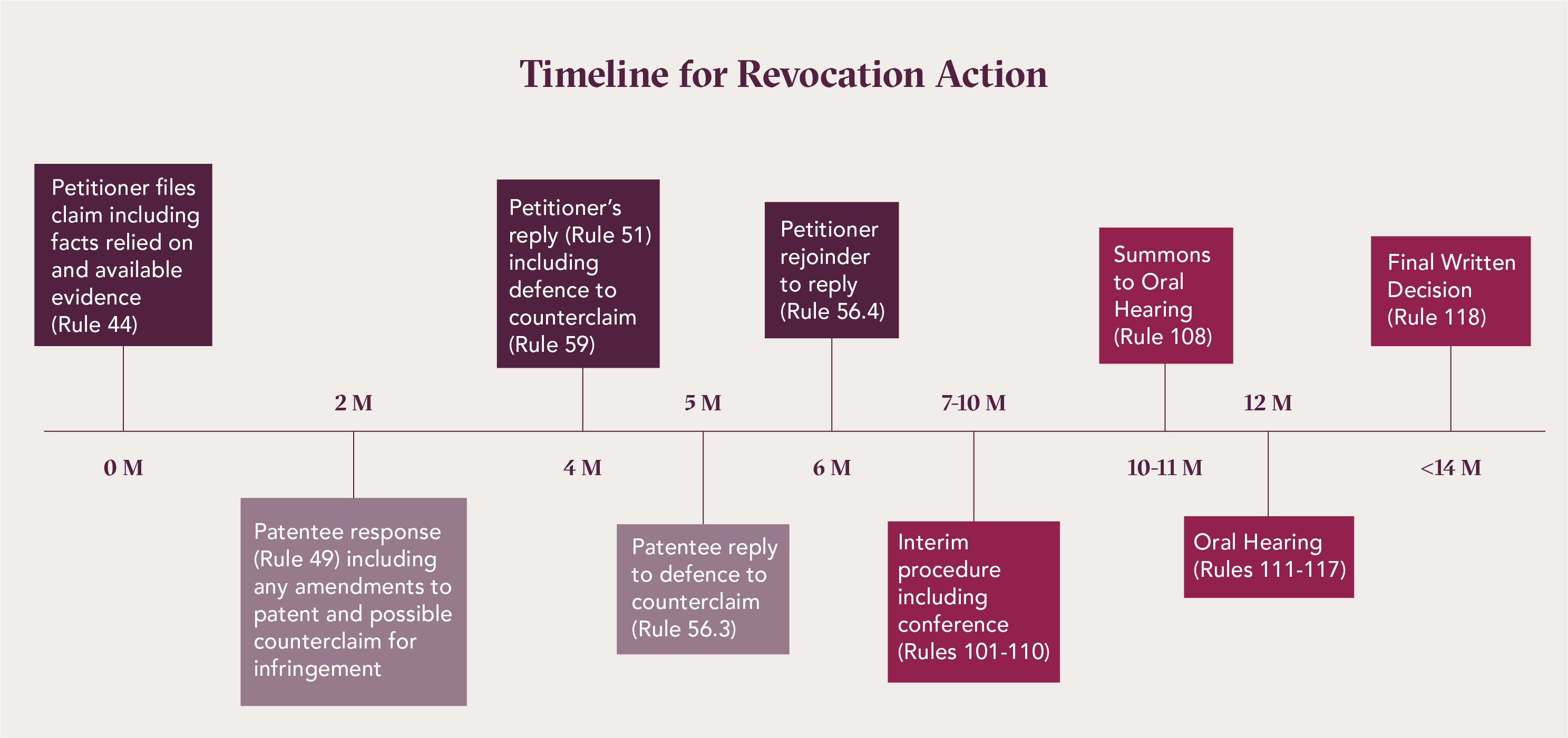 Timeline of a UPC Revocation Action