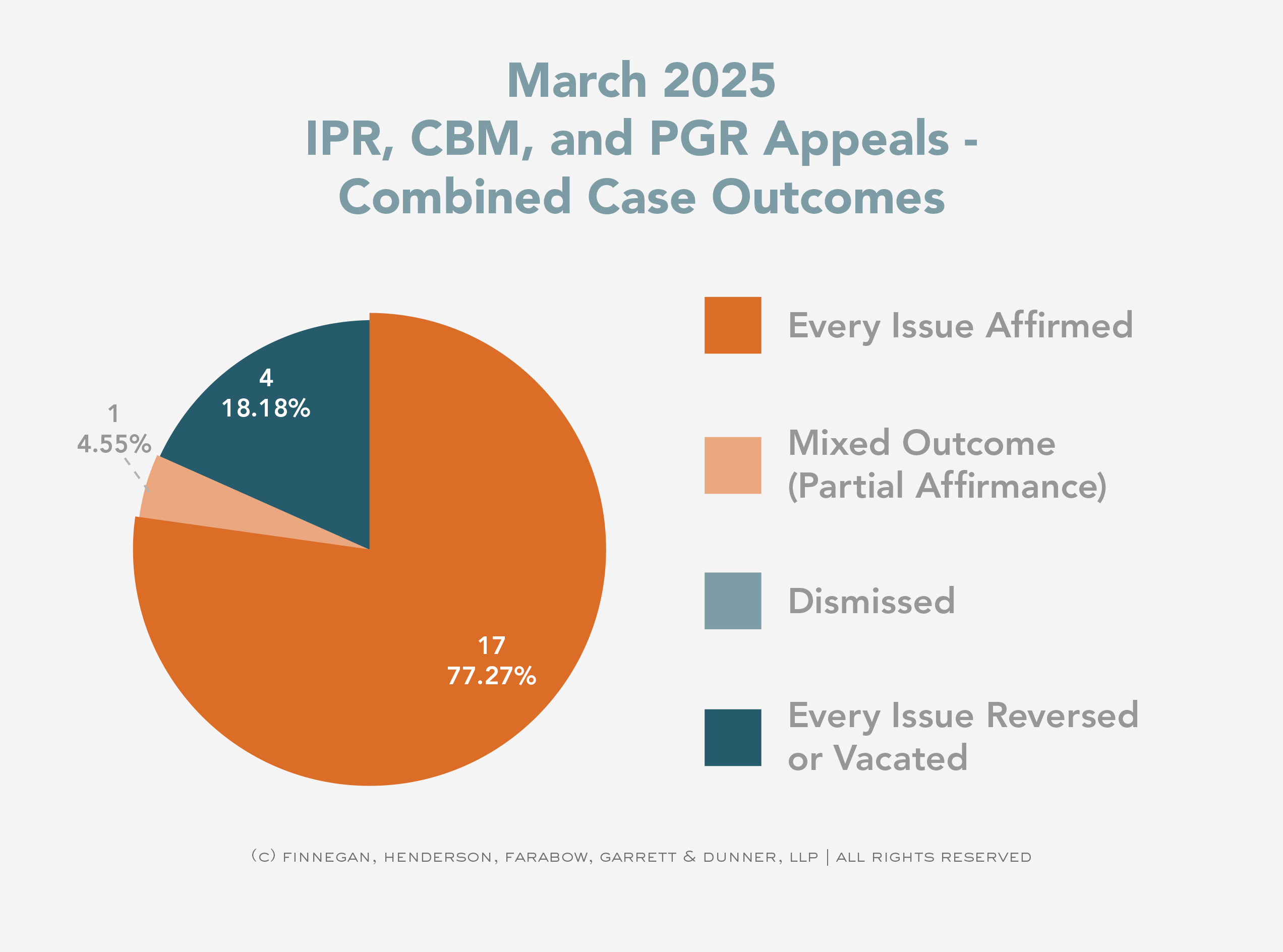 Federal Circuit PTAB Appeal Statistics for March 2025