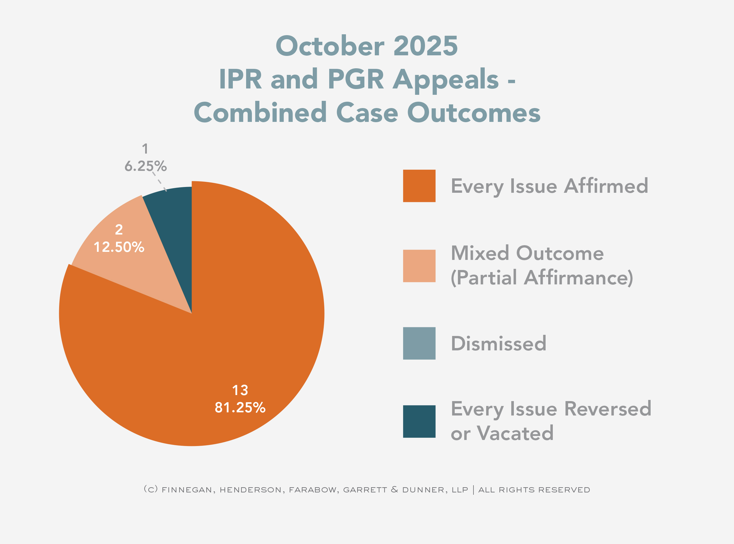 October-2025-IPR-and-PGR-Appeals-Combined-Case-Outcomes