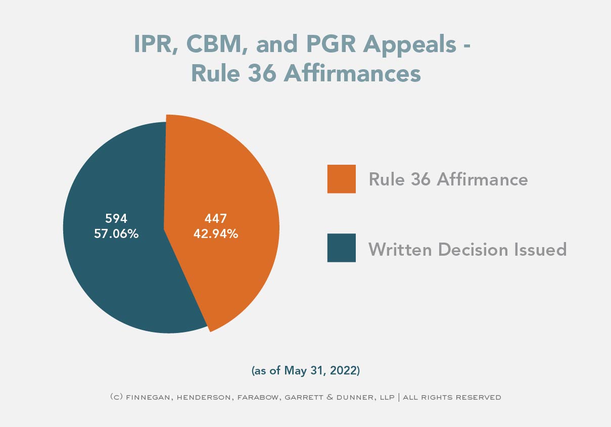 Federal Circuit PTAB Appeal Statistics Through May 31, 2022 At the
