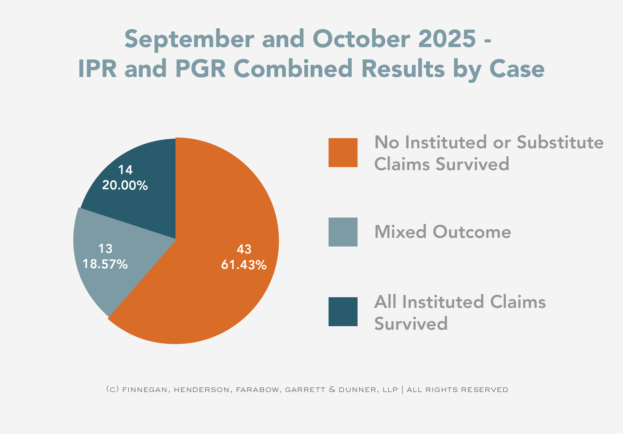 Combined Results by Case