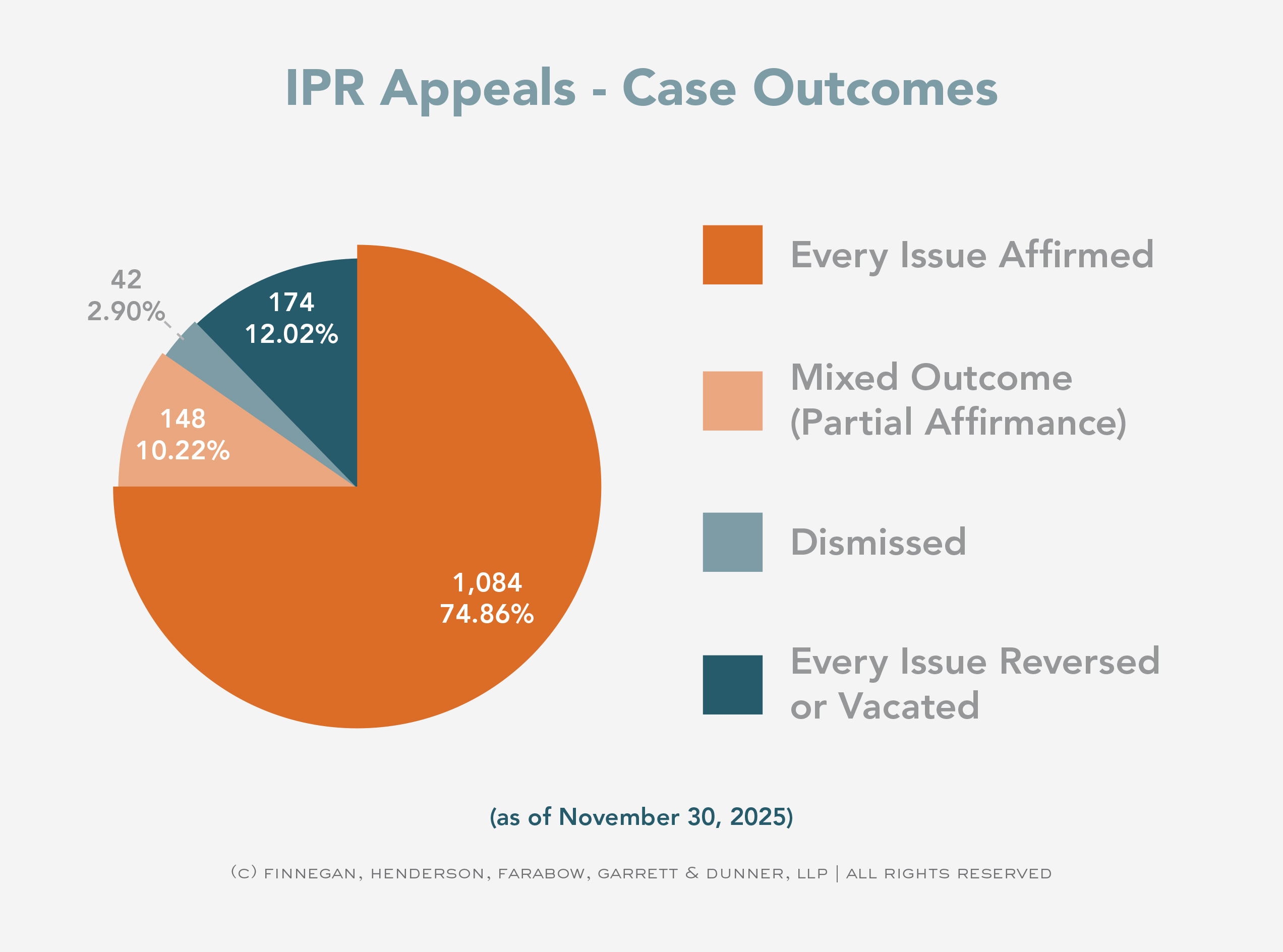 IPR-Appeals-Case-Outcomes