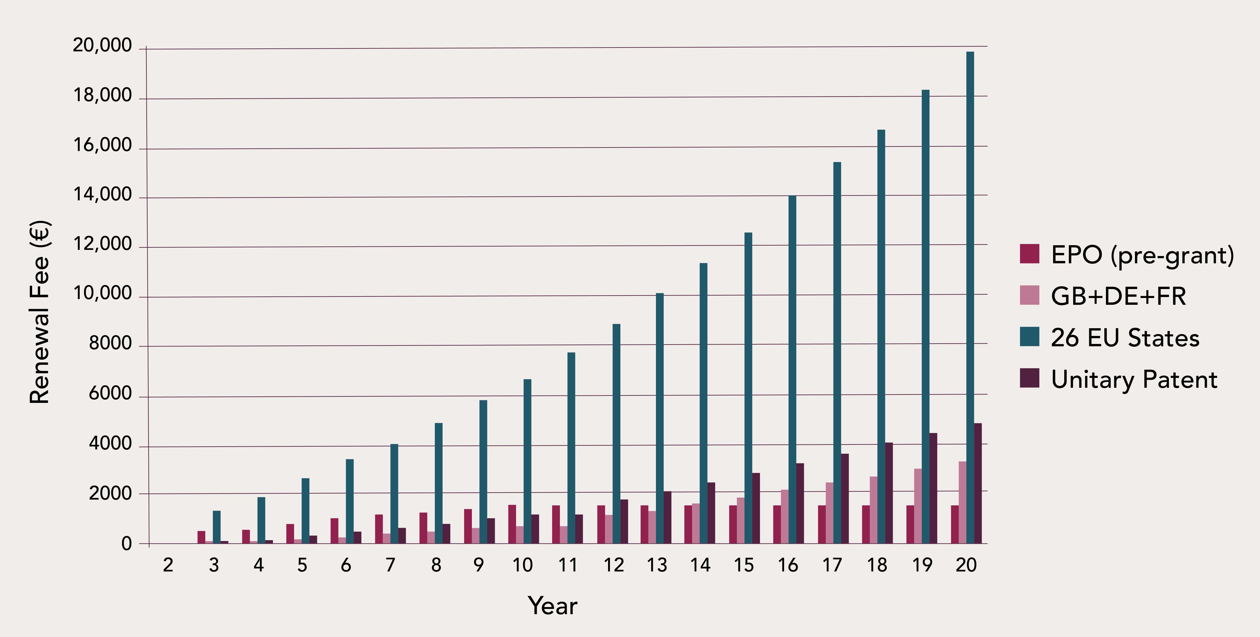 Chart of UPC renewal fees