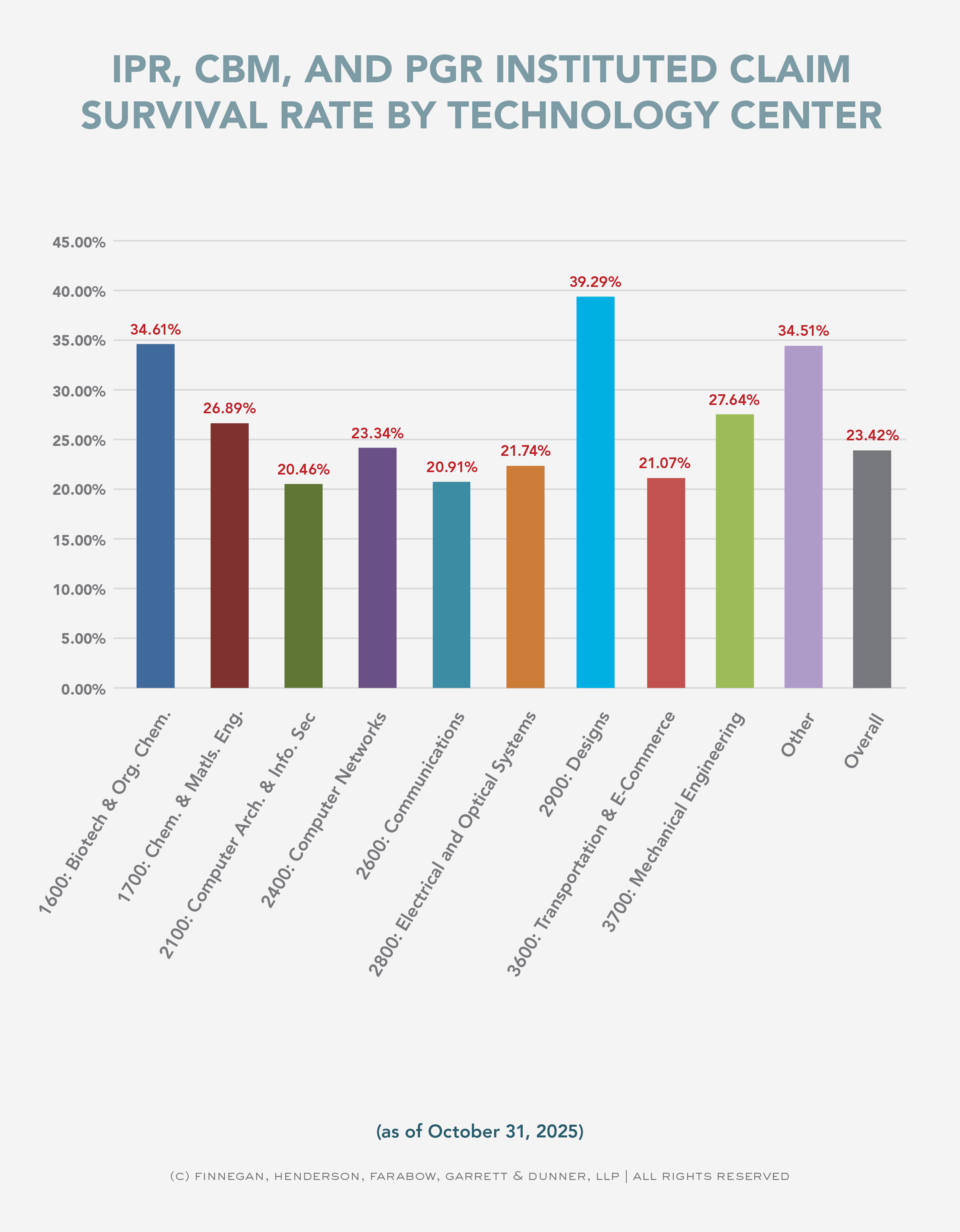 IPR, CBM, and PGR Instituted Claim Survival Rate by Technology Center