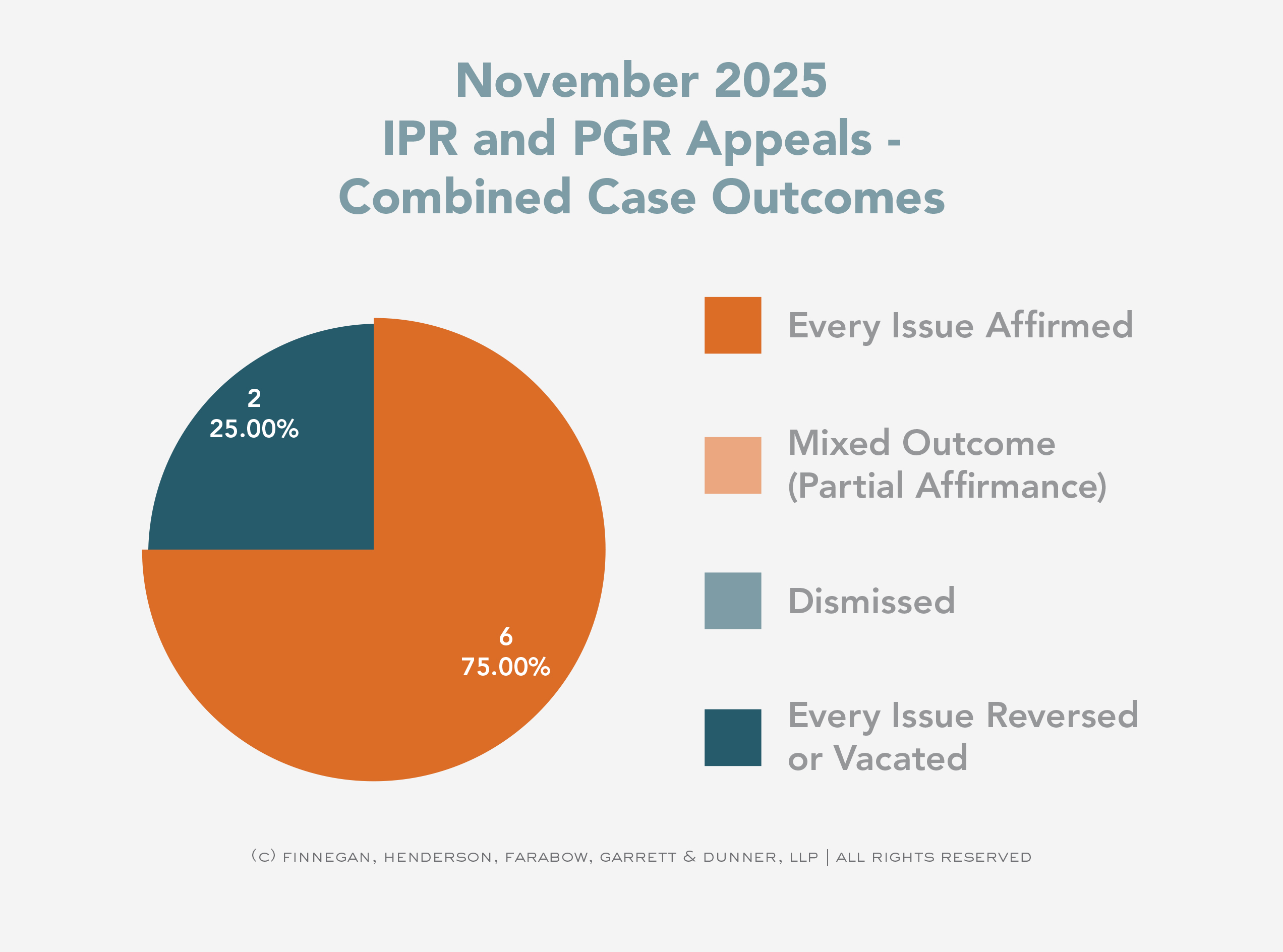 November-2025-IPR-and-PGR-Combined-Case-Outcomes