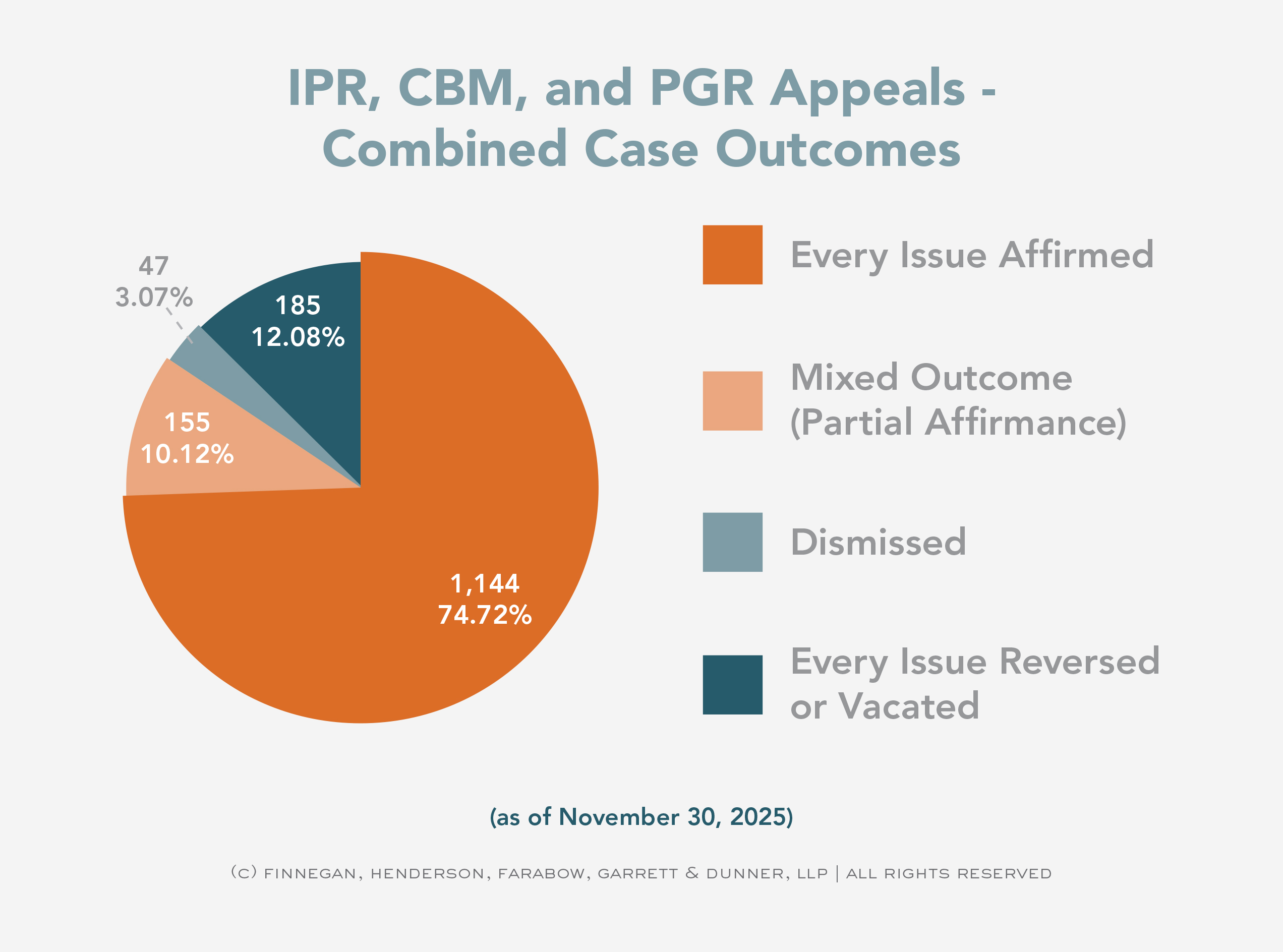 IPR-CBM-and-PGR-Appeals-Combined-Case-Outcomes
