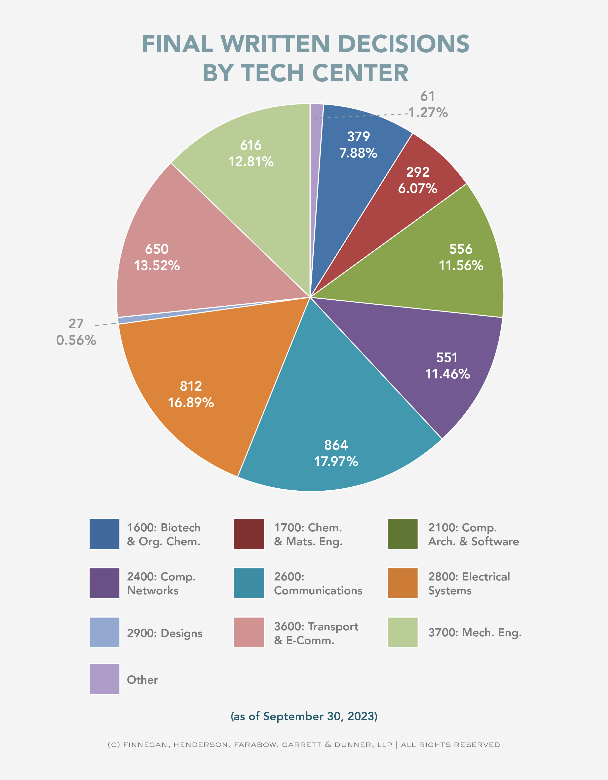 IPR and PGR Statistics for Final Written Decisions Issued in September