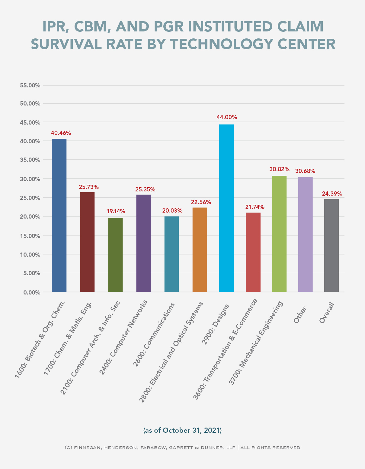 IPR, CBM, and PGR Statistics for Final Written Decisions Issued in