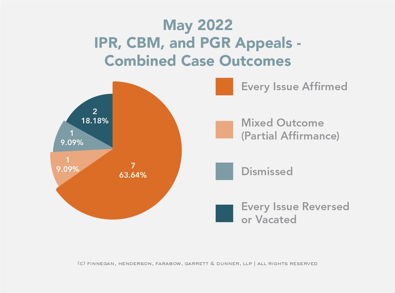 Federal Circuit PTAB Appeal Statistics Through May 31, 2022 At the
