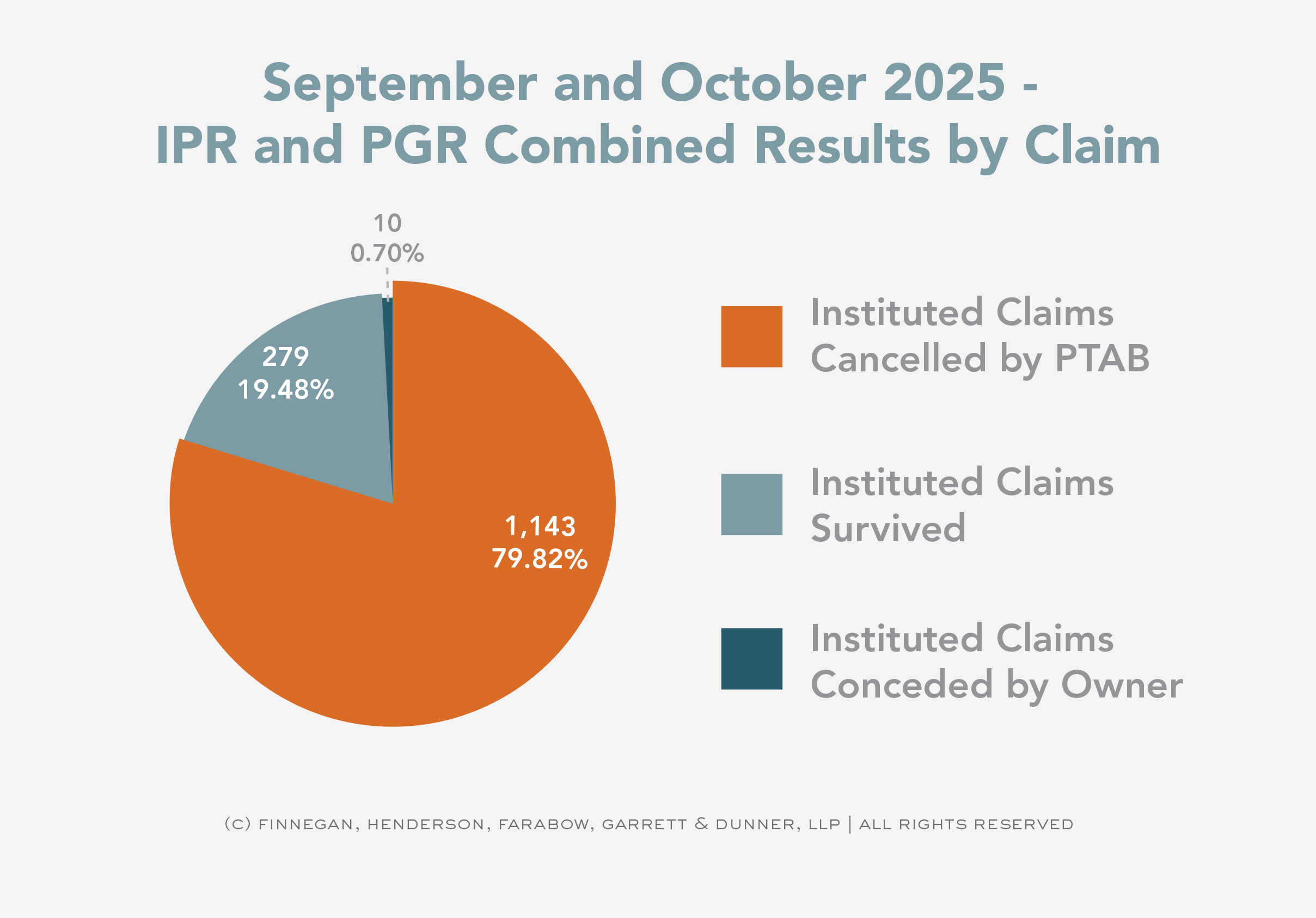 r 2025 - IPR and PGR Combined Results by Claim
