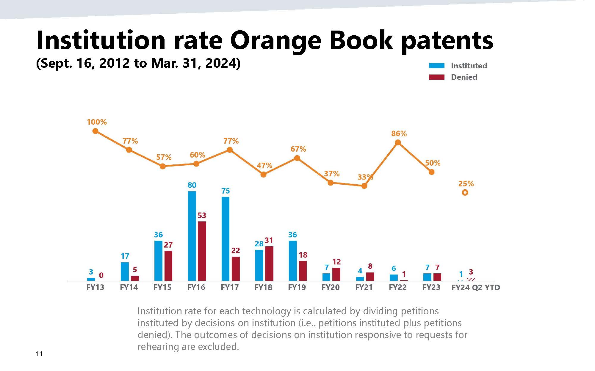 Trends in PTAB Trials Involving Drug and Biologic Patents Finnegan