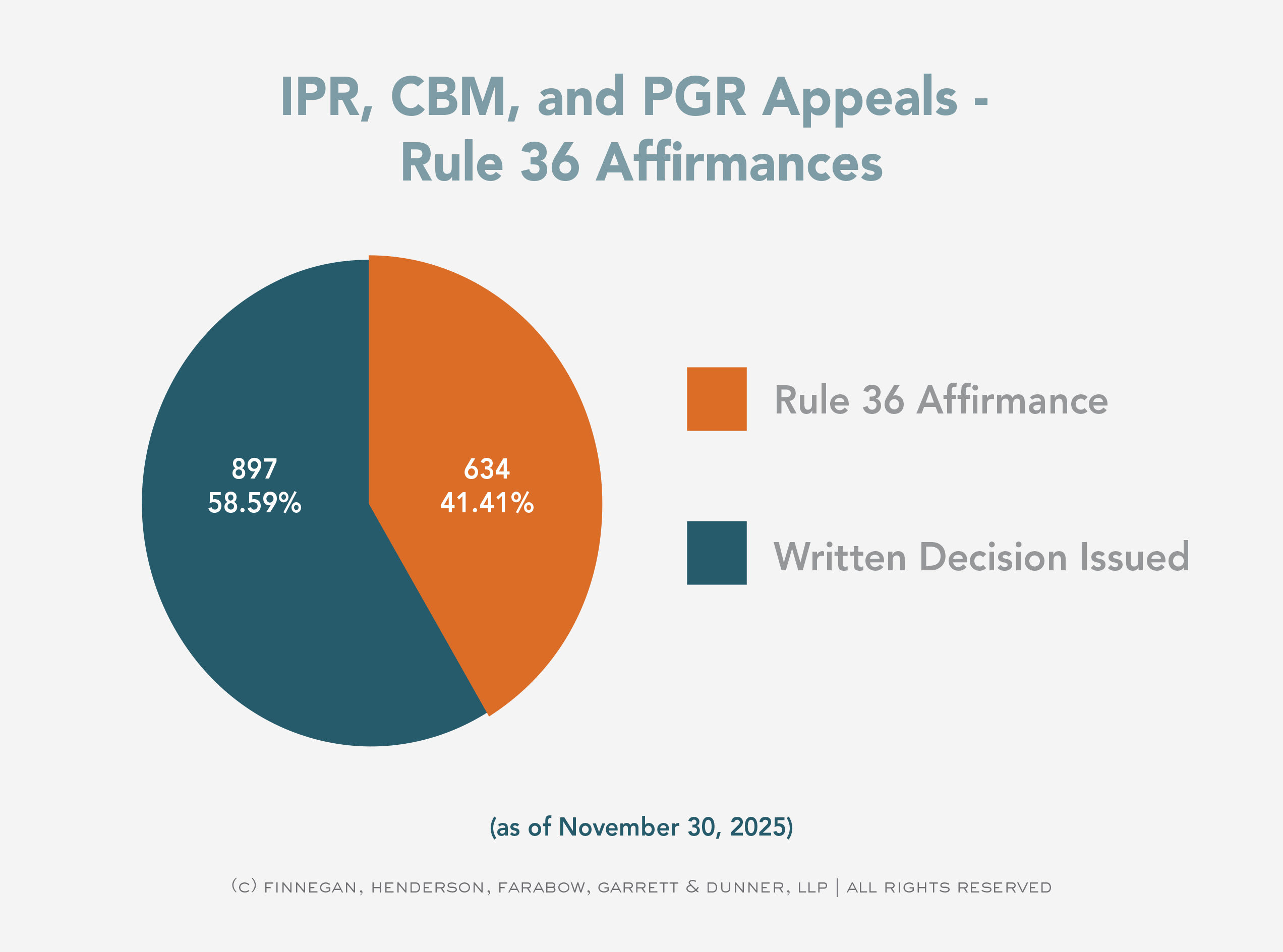 IPR-CBM-and-PGR-Appeals-Rule-36-Affirmations