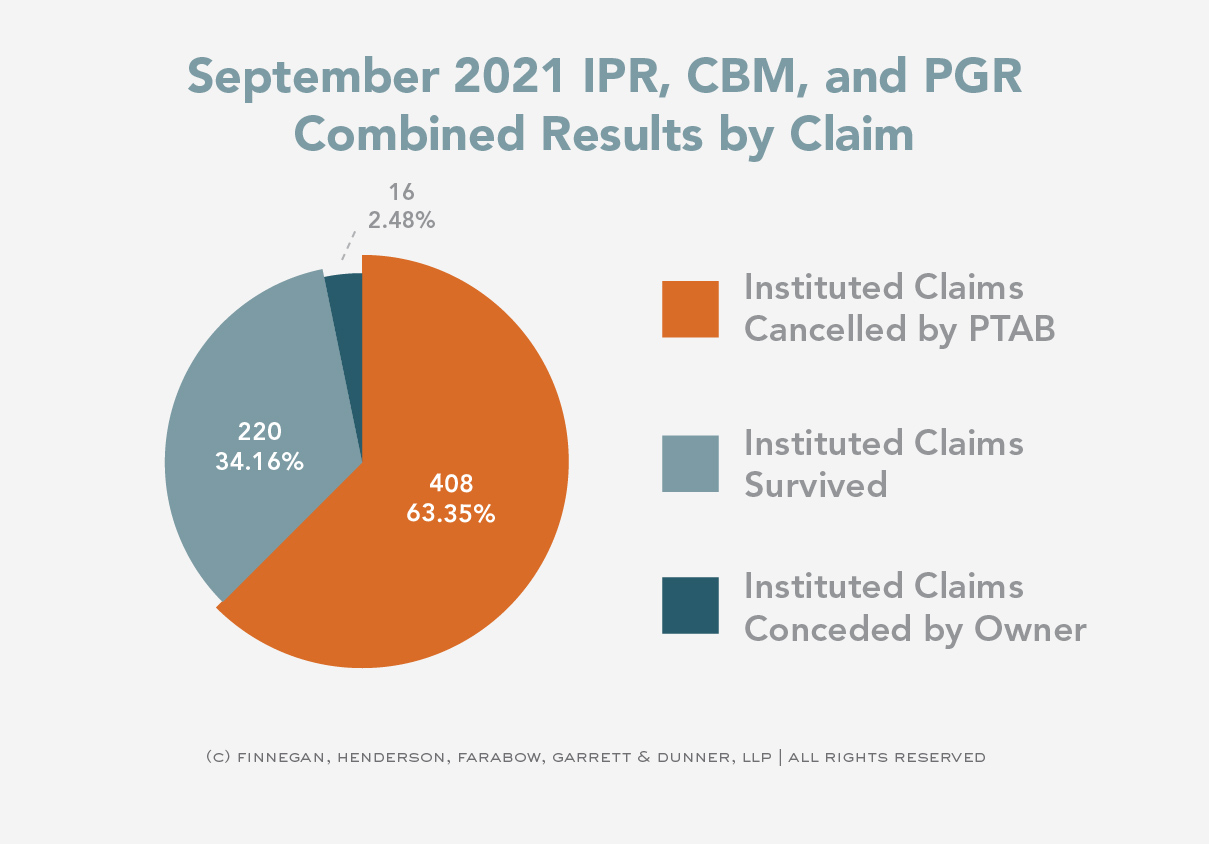 IPR, CBM, and PGR Statistics for Final Written Decisions Issued in
