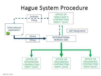 Hague System Procedure
