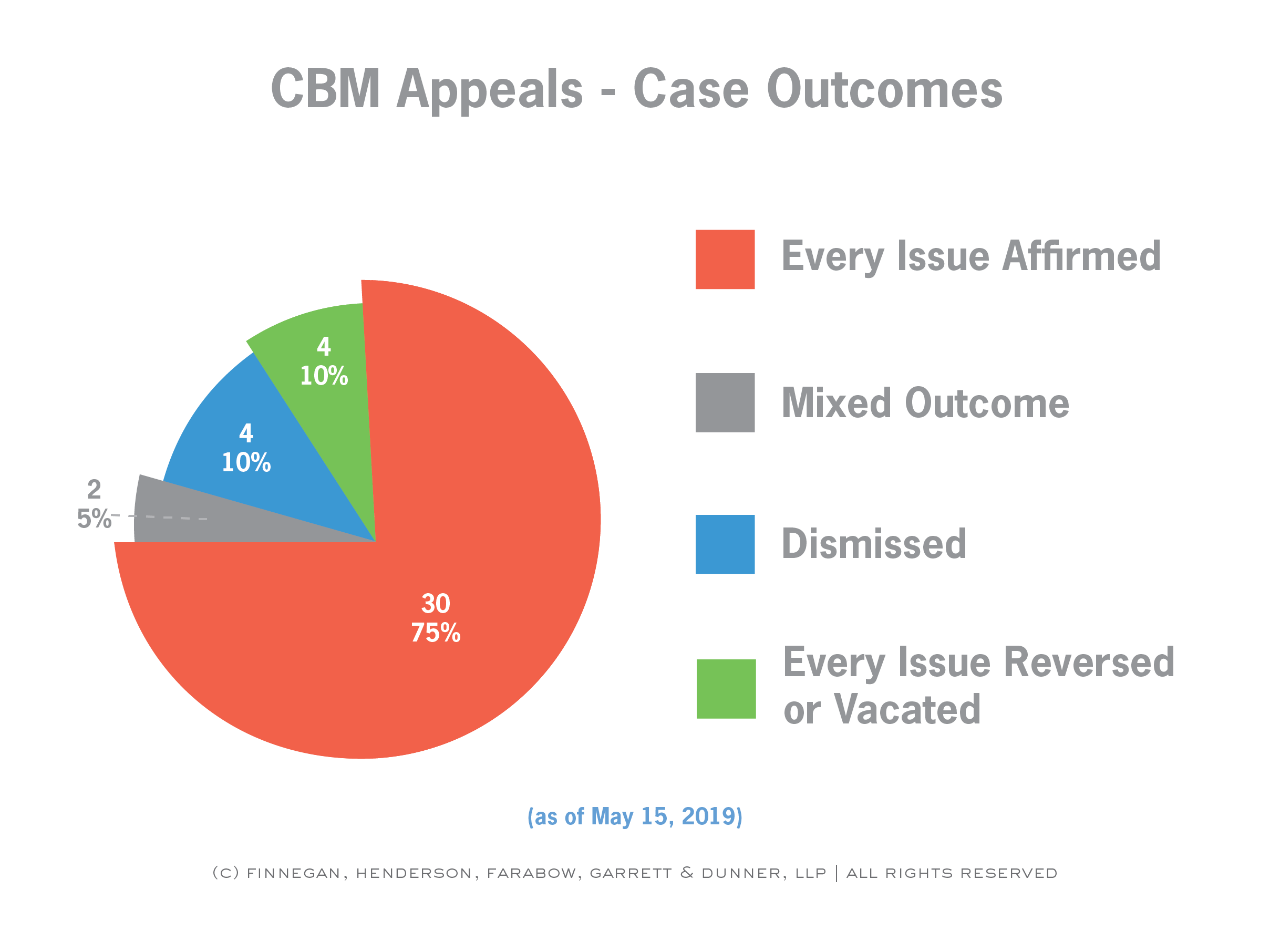 Federal Circuit Ptab Appeal Statistics Through May 15 2019 Intellectual Property United States