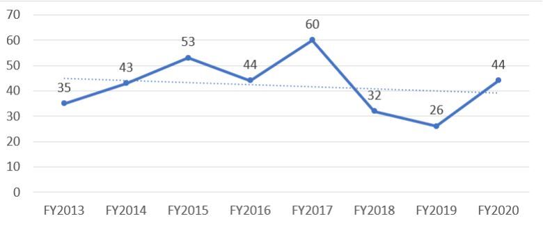 Supplemental Examination Requests Filed by Year