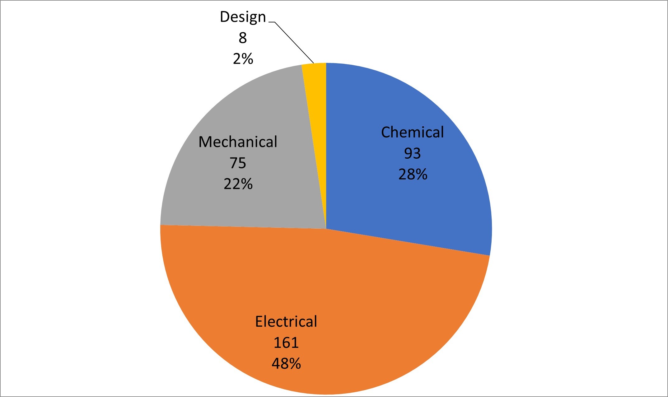 Requests filed by USPTO Tech Group