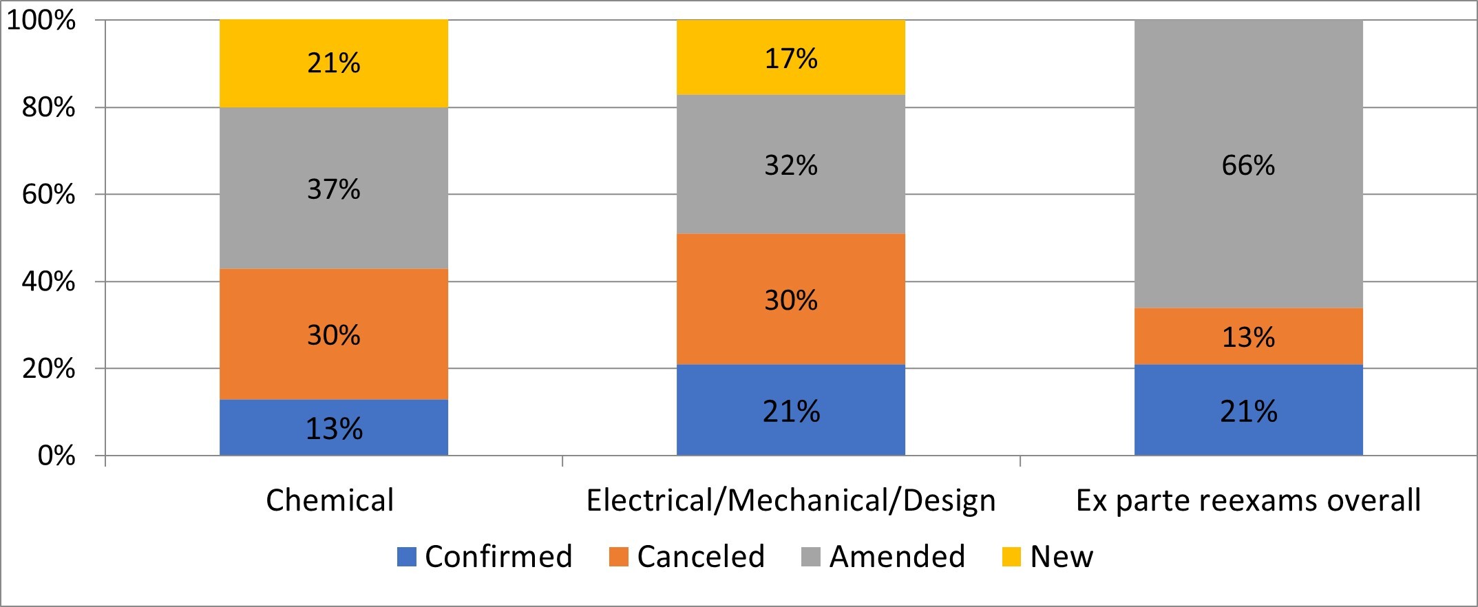 Closer Look at SE Outcomes When SNQ Found and Ex Parte Reexamination Ordered