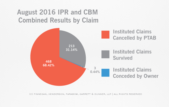 PTAB-STATS-Claim-and-Case-Disposition-IPR-Claim-August-Stats