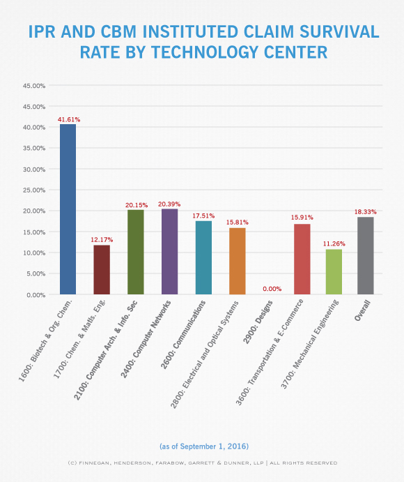PTAB-STATS---Tech-Center-Disposition---9.16