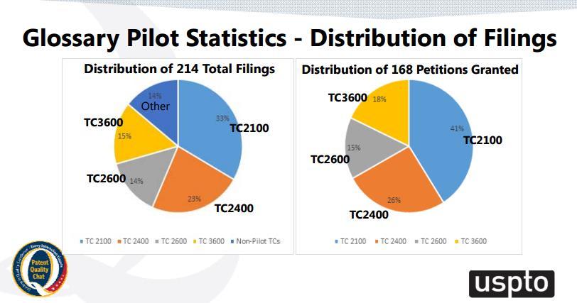 Glossary Pilot Statistics - Distribution of Filings