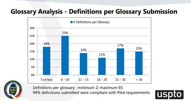 Glossary Analysis - Definitions per Glossary Submissino