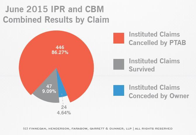 PTAB July