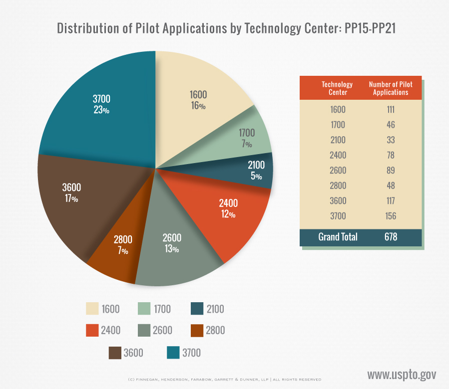 post-grant-outcomes-infographics-prosecution-first-tech-center