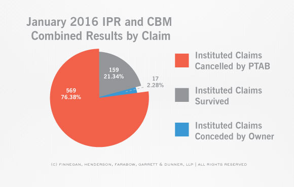 PTAB-STATS-Claim-and-Case-Disposition-IPR-Claim-January-Stats