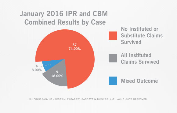 PTAB-STATS-Claim-and-Case-Disposition-IPR-Case-January-Stats
