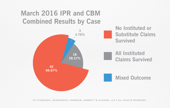 PTAB-STATS-Claim-and-Case-Disposition-IPR-Case-March-Stats