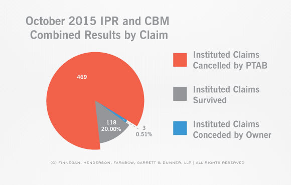 PTAB-STATS-Claim-and-Case-Disposition-IPR-Claim-October-Stats