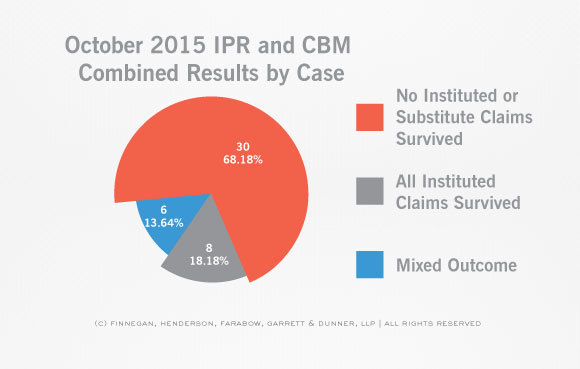 PTAB-STATS-Claim-and-Case-Disposition-IPR-Case-October-Stats