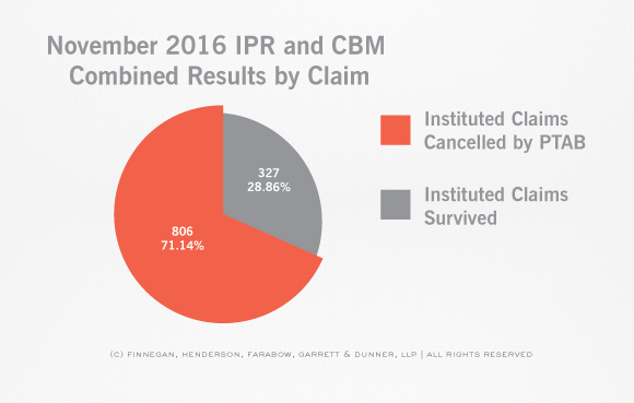 ptab-stats-claim-and-case-disposition-ipr-claim-november-stats