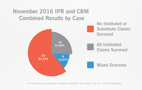 ptab-stats-claim-and-case-disposition-ipr-case-november-stats