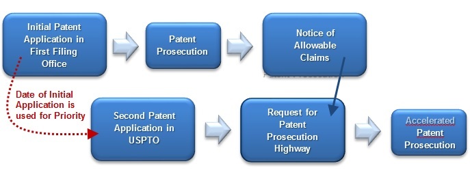 Patent Prosecution Highway