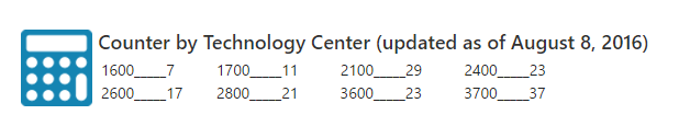 P3 Program Counter by Technology Center