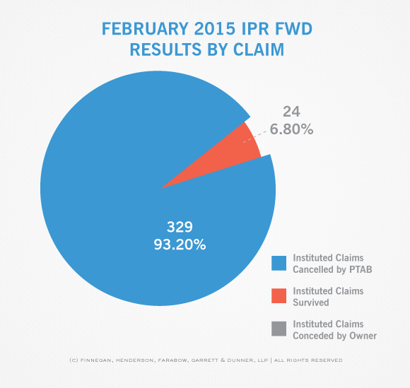 PTAB-STATS---IPR-FWD-Results-by-Claim-2.15