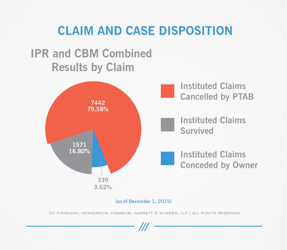 PTAB-STATS--IPR_CBM_Results_Claim-12.15
