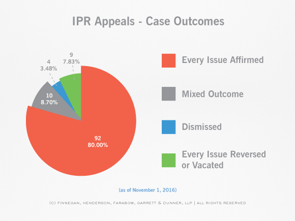 2016-11-federal-circuit-stats-ipr-appeals-case-outcomes